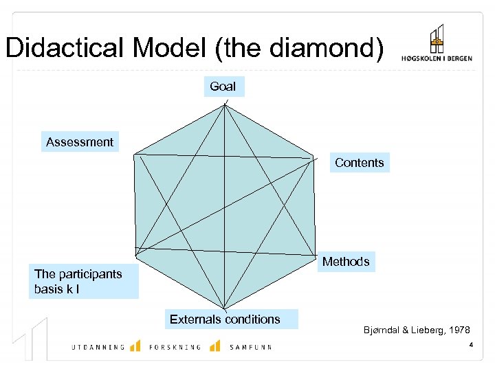 Didactical Model (the diamond) Goal Assessment Contents Methods The participants basis k l Externals