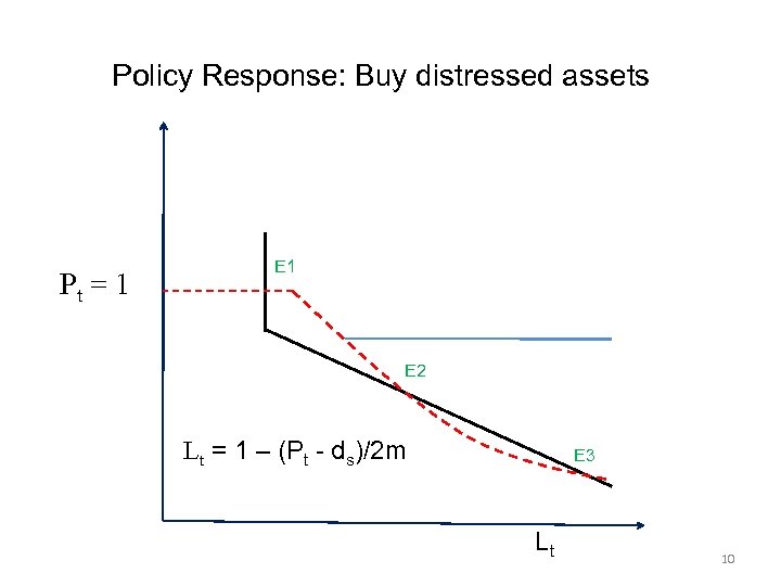 Policy Response: Buy distressed assets Pt = 1 E 2 Lt = 1 –