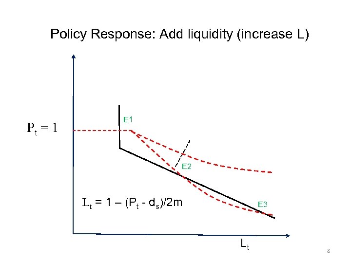 Policy Response: Add liquidity (increase L) Pt = 1 E 2 Lt = 1