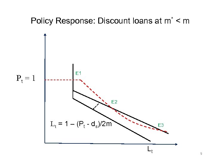 Policy Response: Discount loans at m* < m Pt = 1 E 2 Lt