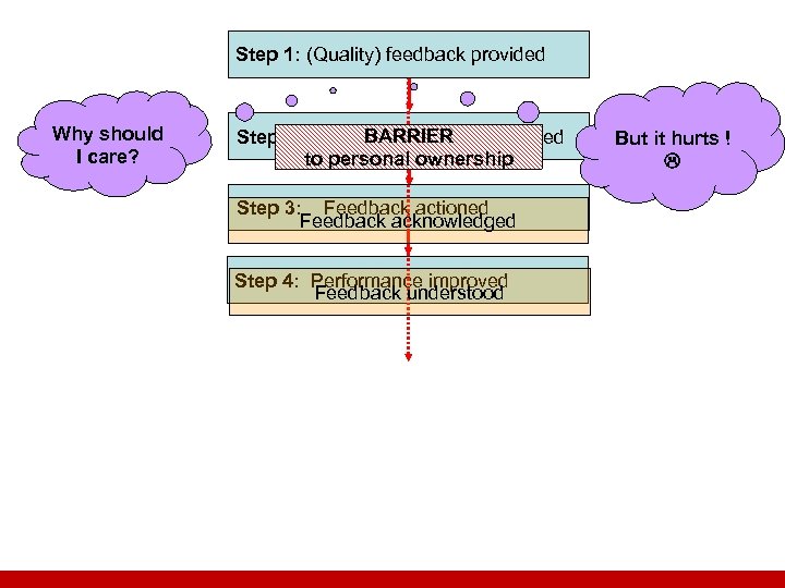 Step 1: (Quality) feedback provided Why should I care? BARRIER Step 2: Improvement actions