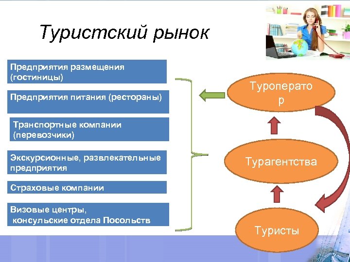 Туристский рынок Предприятия размещения (гостиницы) Предприятия питания (рестораны) Туроперато р Транспортные компании (перевозчики) Экскурсионные,
