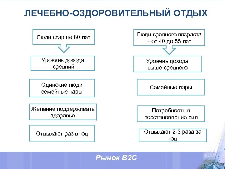 ЛЕЧЕБНО-ОЗДОРОВИТЕЛЬНЫЙ ОТДЫХ Люди среднего возраста – от 40 до 55 лет Люди старше 60