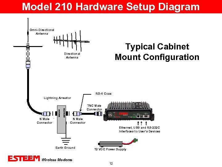 Model 210 Hardware Setup Diagram Omni-Directional Antenna Typical Cabinet Mount Configuration Directional Antenna RG-8