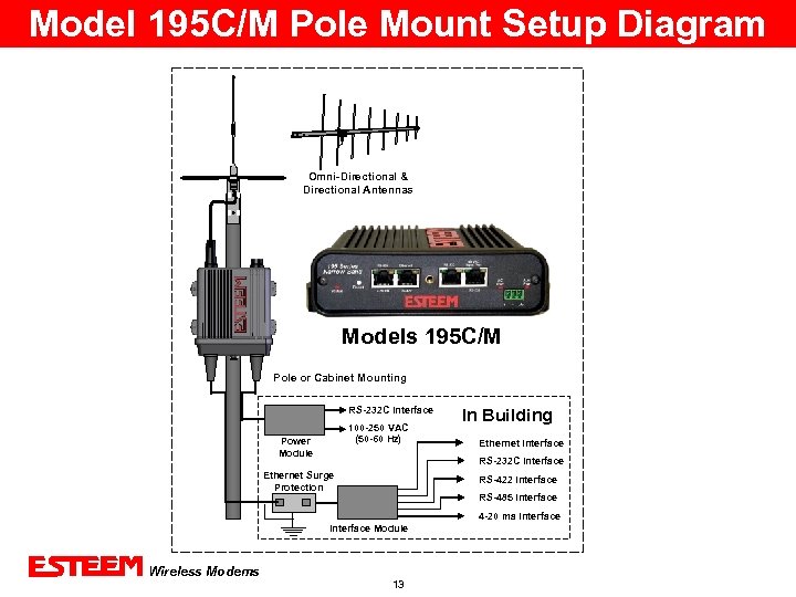 Model 195 C/M Pole Mount Setup Diagram Omni-Directional & Directional Antennas Models 195 C/M