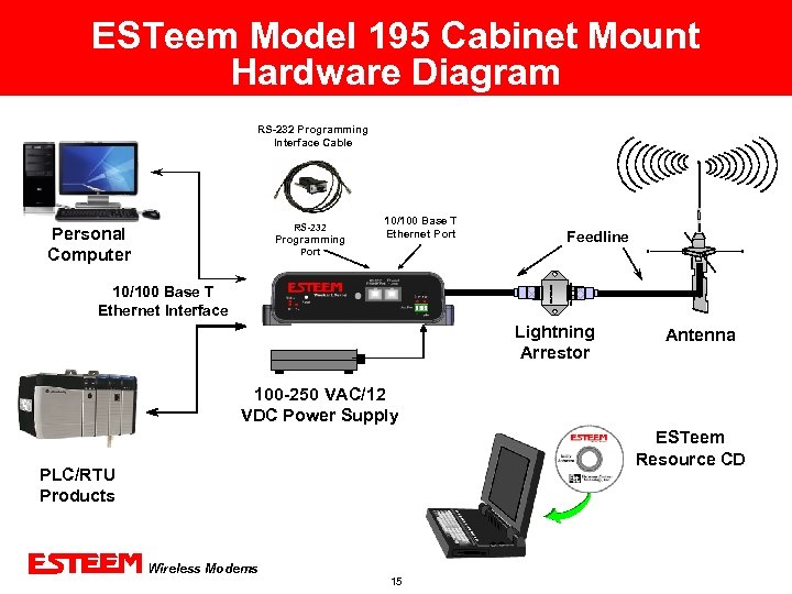 ESTeem Model 195 Cabinet Mount Hardware Diagram RS-232 Programming Interface Cable RS-232 Personal Computer