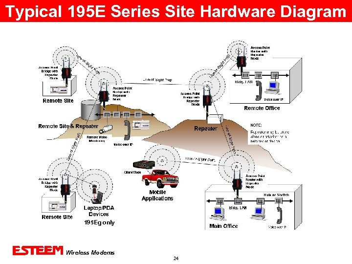 Typical 195 E Series Site Hardware Diagram 195 Eg only Wireless Modems 21 Years