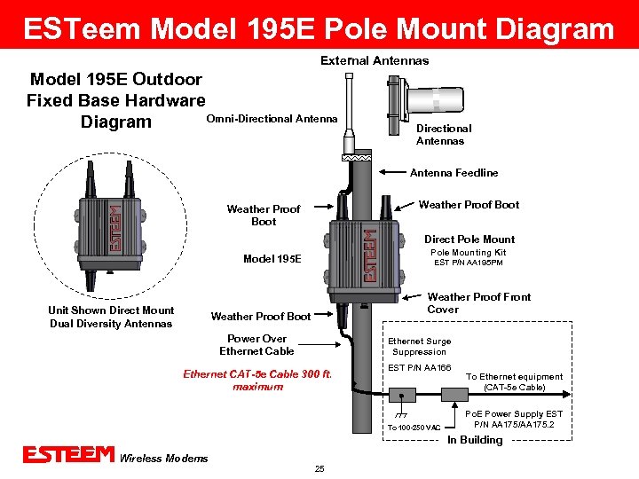 ESTeem Model 195 E Pole Mount Diagram External Antennas Model 195 E Outdoor Fixed