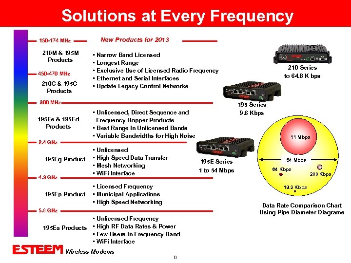Solutions at Every Frequency 150 -174 MHz 210 M & 195 M Products 450
