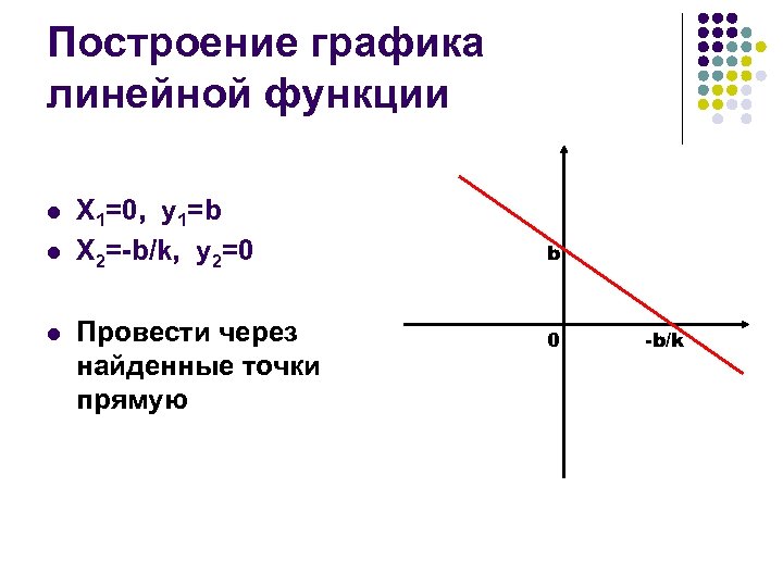 Построение графика линейной функции l l l X 1=0, y 1=b X 2=-b/k, y