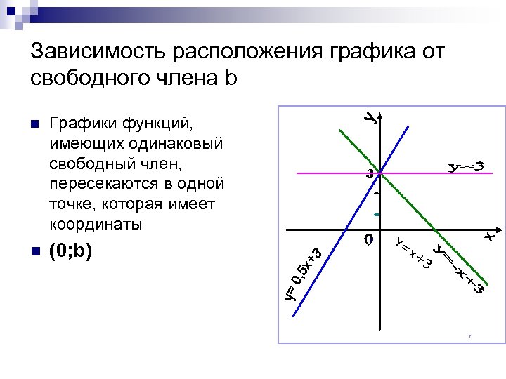 Какую функцию имеет график. Зависимость расположения Графика линейной функции. Зависимость линейной функции и расположение. Член на графике функции. График функции член.