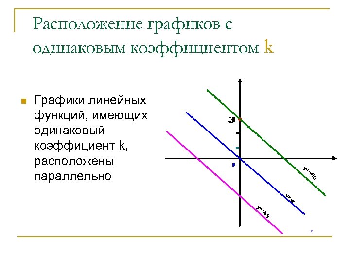 Расположение графиков с одинаковым коэффициентом k n Графики линейных функций, имеющих одинаковый коэффициент k,