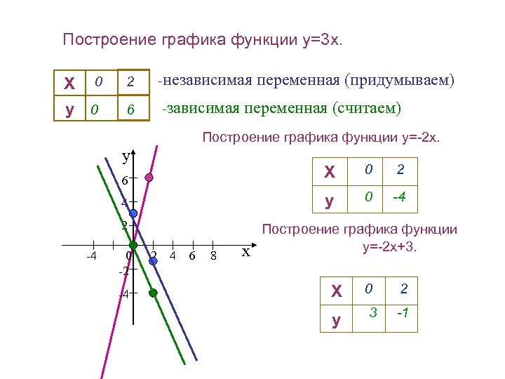 Построение графика функции y=3 x. Х 0 у 0 2 -независимая переменная 6 -зависимая