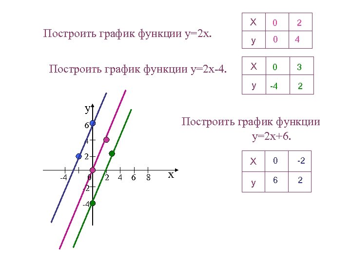 Постройте график функции x 2 4x. График линейной функции y=AX+B. Y X 2 график линейной функции. Построить график линейной функции 7 класс. Линейная функция y x 2 и её график.