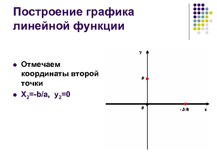 Построение графика линейной функции l l Отмечаем координаты второй точки X 2=-b/a, y 2=0