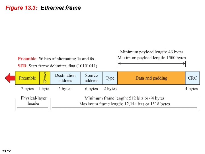 Figure 13. 3: Ethernet frame 13. 12 