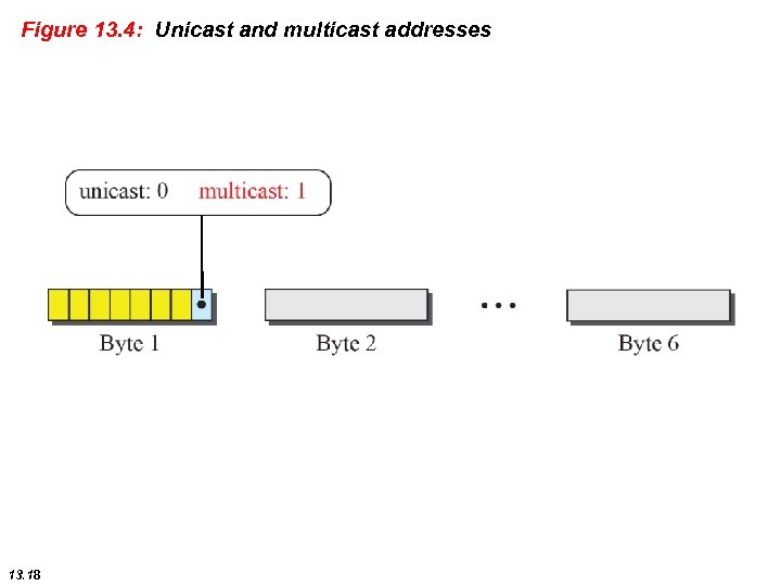 Figure 13. 4: Unicast and multicast addresses 13. 18 