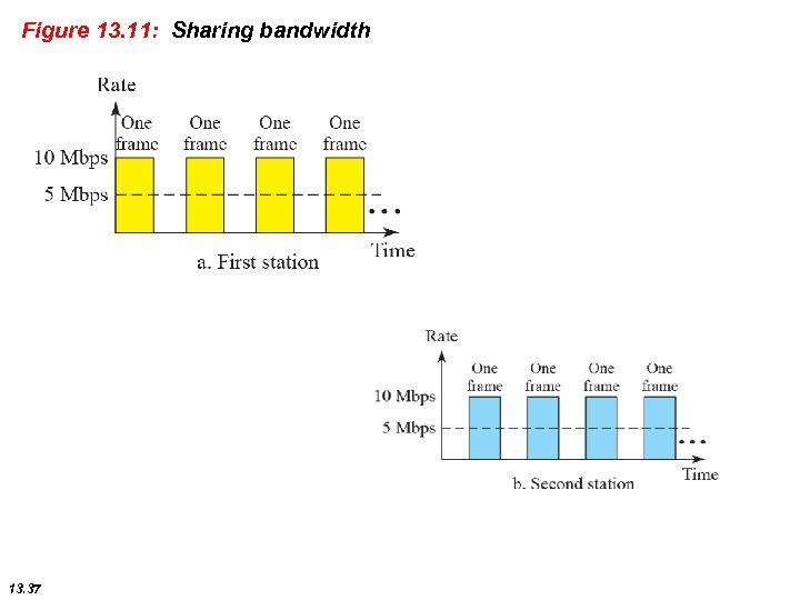 Figure 13. 11: Sharing bandwidth 13. 37 