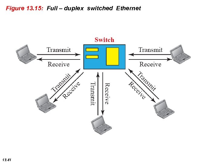 Figure 13. 15: Full – duplex switched Ethernet 13. 41 