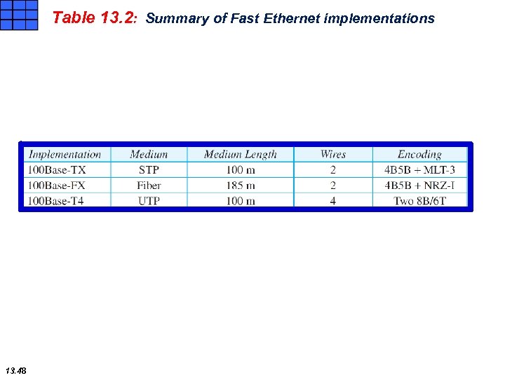 Table 13. 2: Summary of Fast Ethernet implementations 13. 48 
