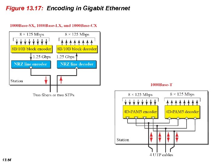 Figure 13. 17: Encoding in Gigabit Ethernet 13. 54 