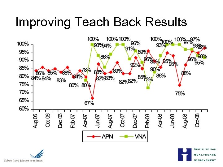 Improving Teach Back Results 