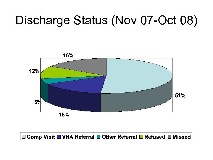 Discharge Status (Nov 07 -Oct 08) 