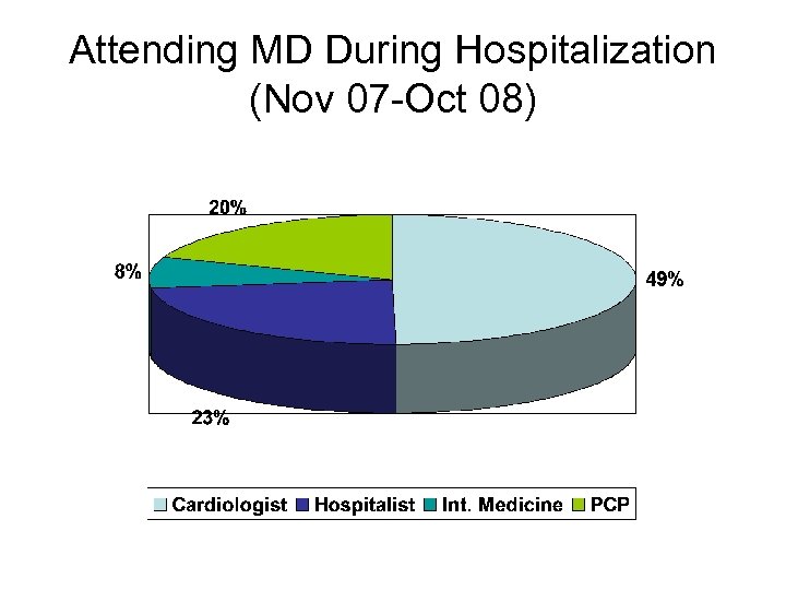 Attending MD During Hospitalization (Nov 07 -Oct 08) 