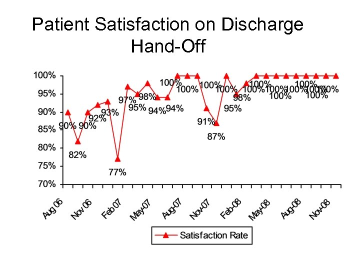 Patient Satisfaction on Discharge Hand-Off 