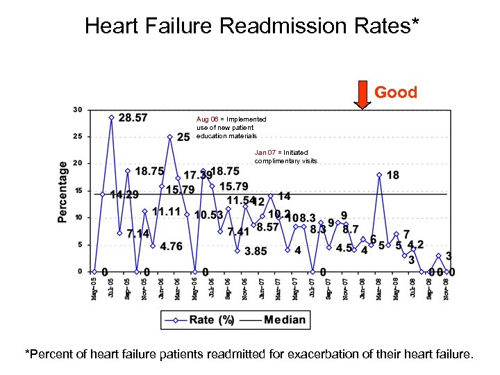 Heart Failure Readmission Rates* Good Aug 06 = Implemented use of new patient education