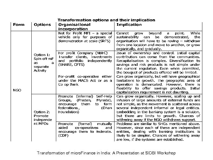 Transformation of micro. Finance in India: A Presentation at SIDBI Workshop 