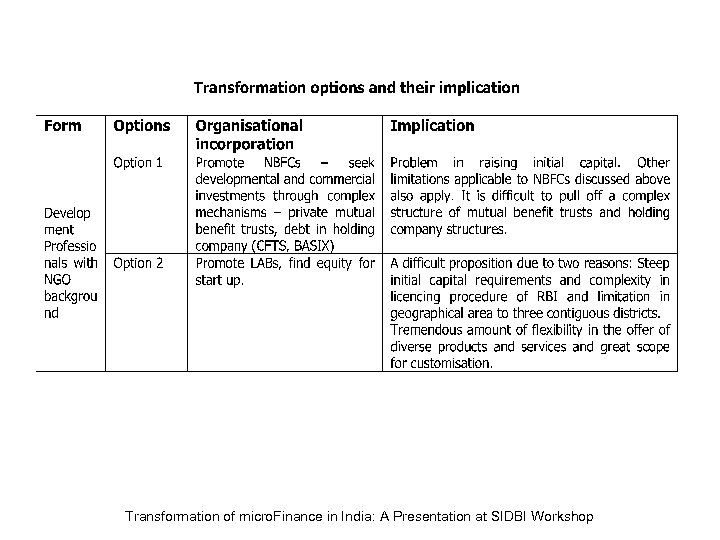 Transformation of micro. Finance in India: A Presentation at SIDBI Workshop 