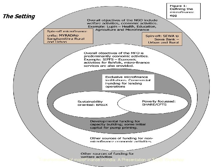 The Setting Transformation of micro. Finance in India: A Presentation at SIDBI Workshop 