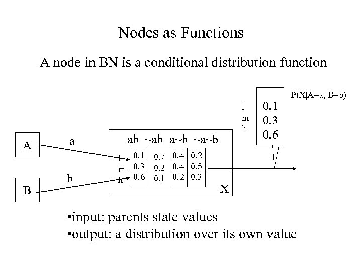 Nodes as Functions A node in BN is a conditional distribution function A B
