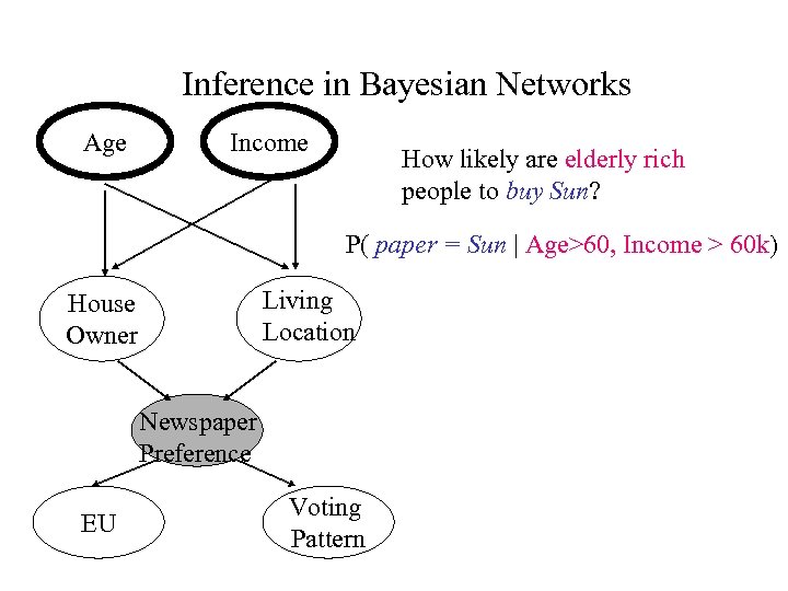 Inference in Bayesian Networks Age Income How likely are elderly rich people to buy
