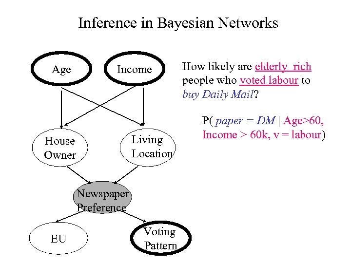 Inference in Bayesian Networks Age Income Living Location House Owner Newspaper Preference EU Voting