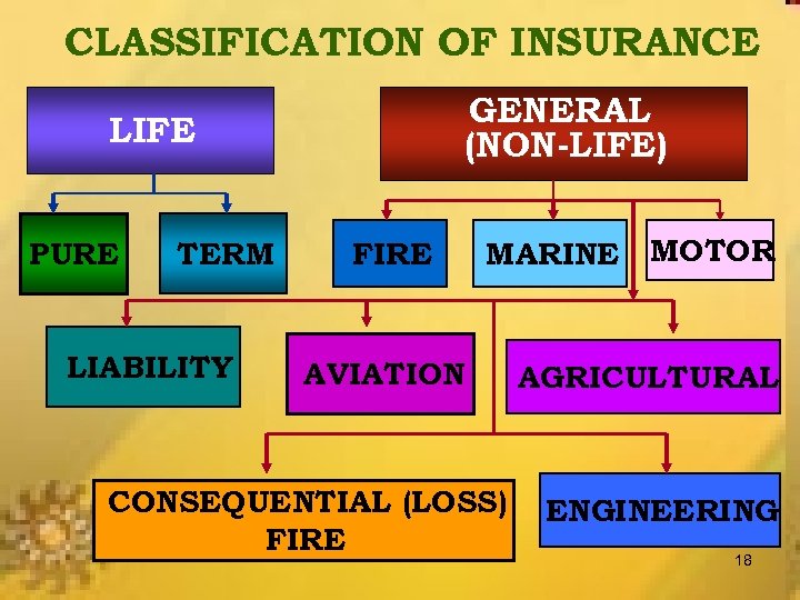 CLASSIFICATION OF INSURANCE GENERAL (NON-LIFE) LIFE PURE TERM LIABILITY FIRE MARINE MOTOR AVIATION CONSEQUENTIAL