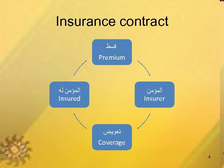 Insurance contract ﻗﺴﻂ Premium ﺍﻟﻤﺆﻤﻦ ﻟﻪ Insured ﺍﻟﻤﺆﻤﻦ Insurer ﺗﻌﻮﻳﺾ Coverage 4 