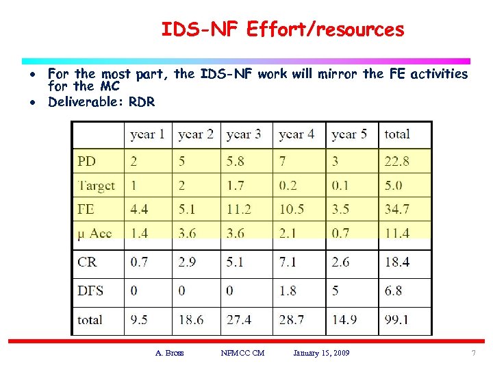 IDS-NF Effort/resources · For the most part, the IDS-NF work will mirror the FE