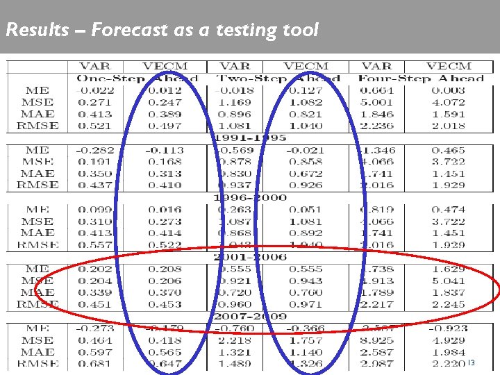 Results – Forecast as a testing tool 13 