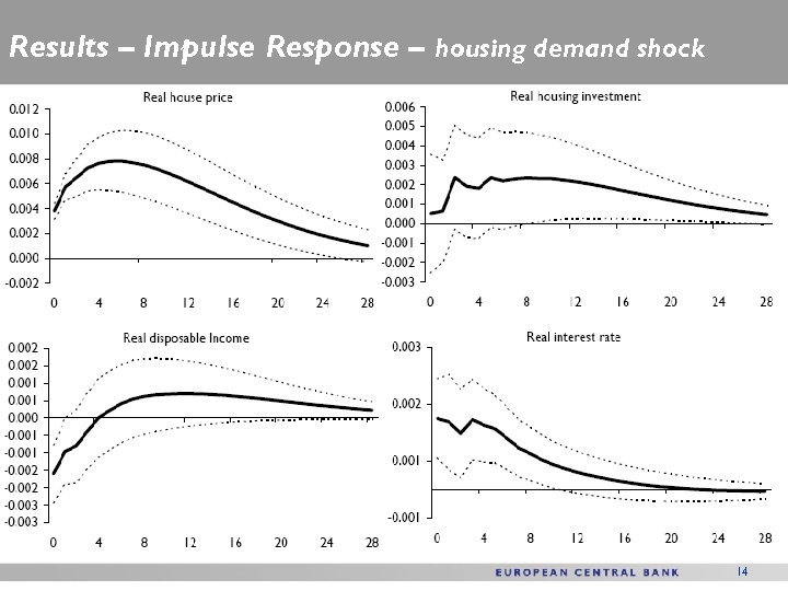 Results – Impulse Response – housing demand shock 14 