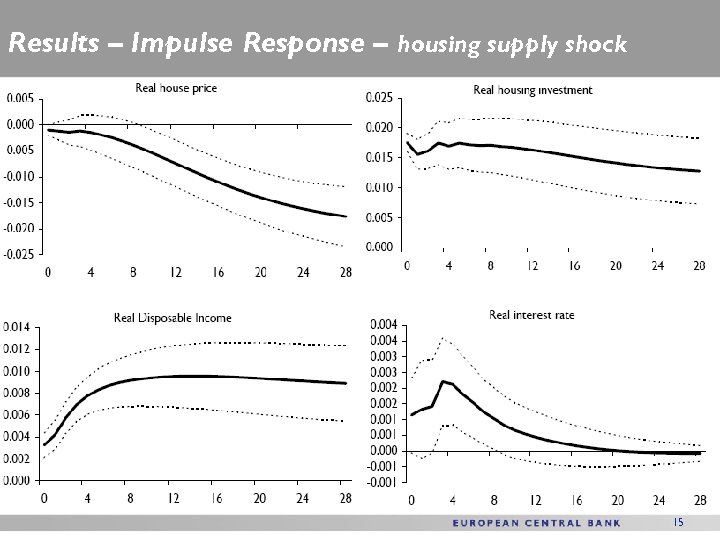 Results – Impulse Response – housing supply shock 15 
