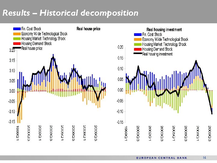Results – Historical decomposition 16 
