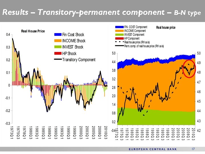 Results – Transitory-permanent component – B-N type 17 