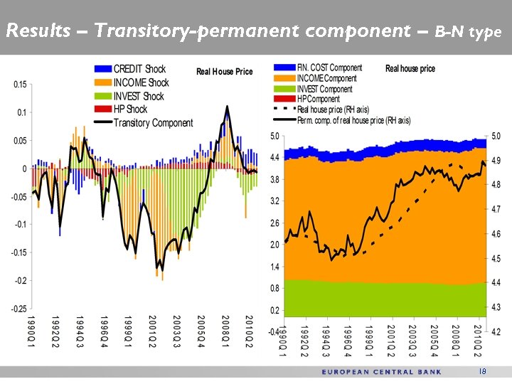 Results – Transitory-permanent component – B-N type 18 