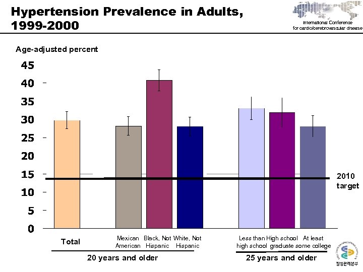 Hypertension Prevalence in Adults, 1999 -2000 International Conference for cardio/cerebrovascular disease Age-adjusted percent 2010