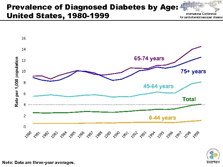 Prevalence of Diagnosed Diabetes by Age: United States, 1980 -1999 International Conference for cardio/cerebrovascular