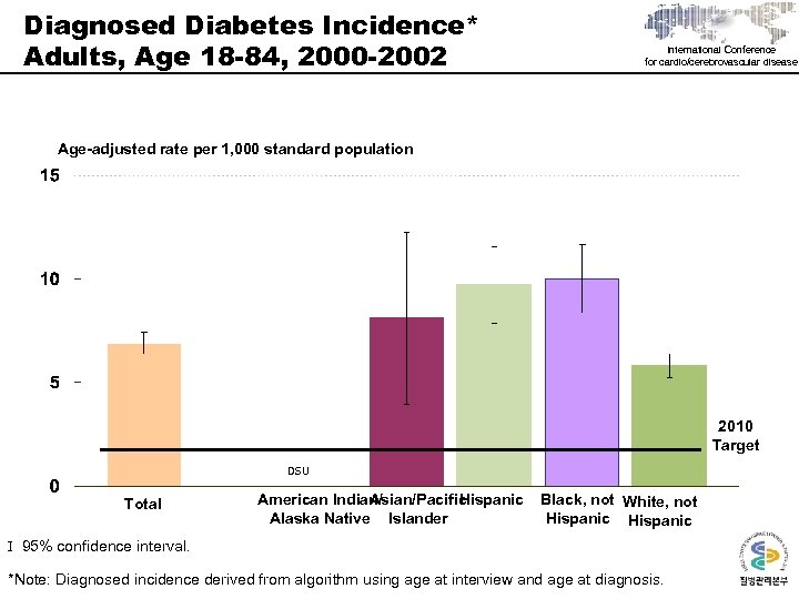 Diagnosed Diabetes Incidence* Adults, Age 18 -84, 2000 -2002 International Conference for cardio/cerebrovascular disease