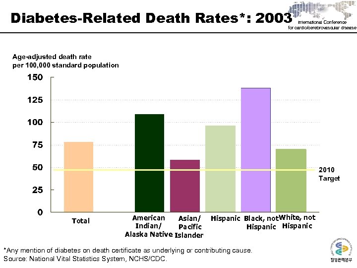 Diabetes-Related Death Rates*: 2003 International Conference for cardio/cerebrovascular disease Age-adjusted death rate per 100,