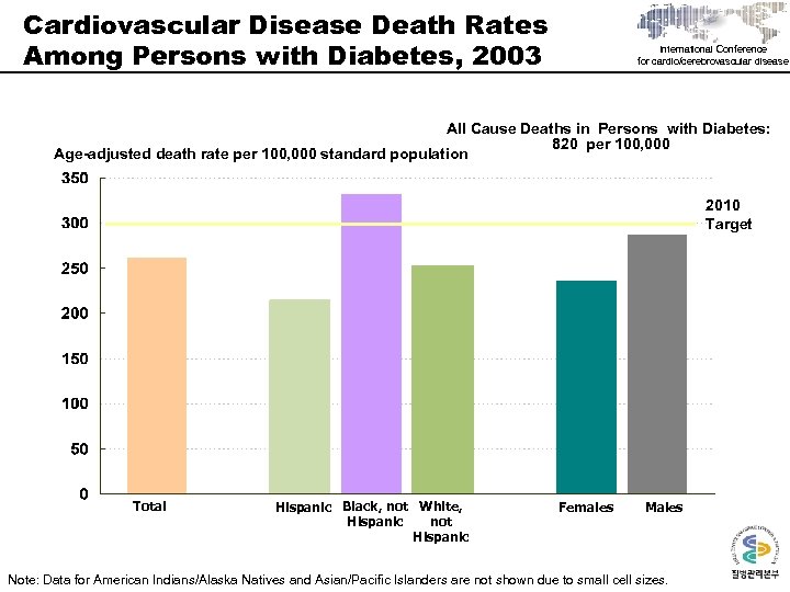 Cardiovascular Disease Death Rates Among Persons with Diabetes, 2003 International Conference for cardio/cerebrovascular disease